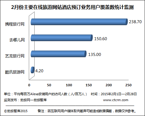 劲旅网2月监测 在线旅游酒店预订业务覆盖数据报告