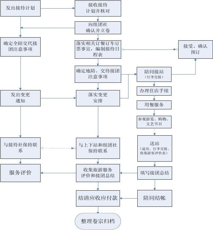 旅游接待业务流程图及旅游业务全解析